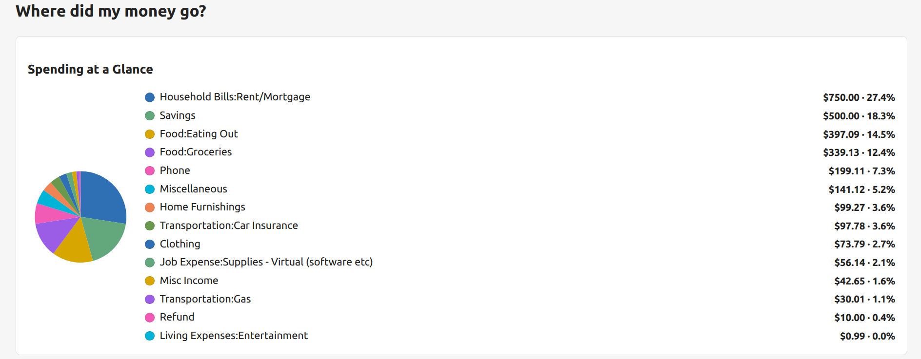 Where did my money go report with spending pie chart and category totals